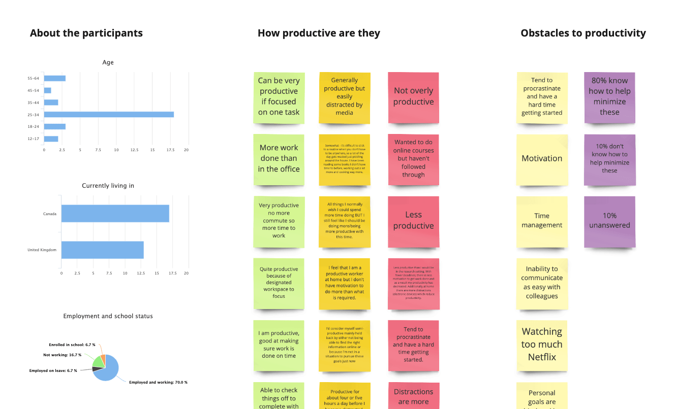 Productivity initial affinity map