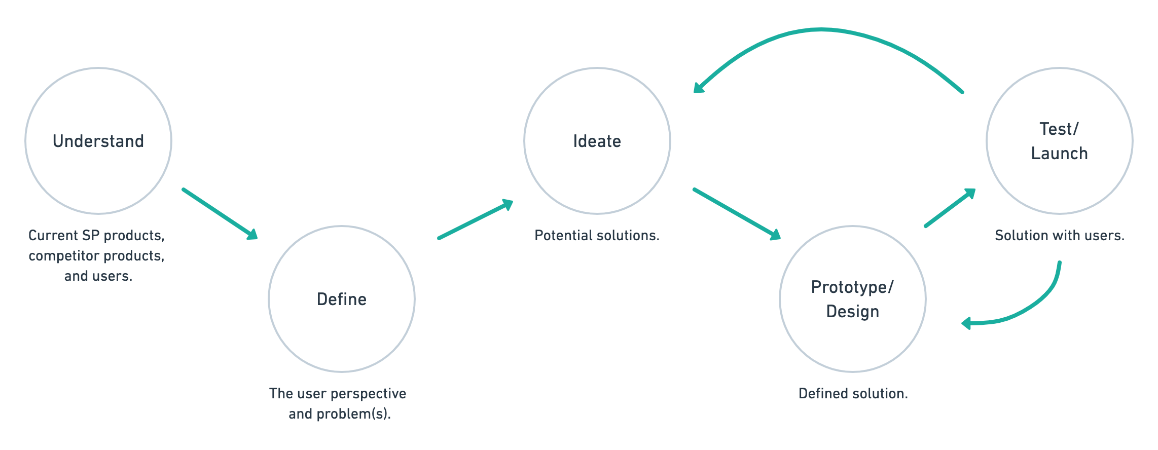 UX process